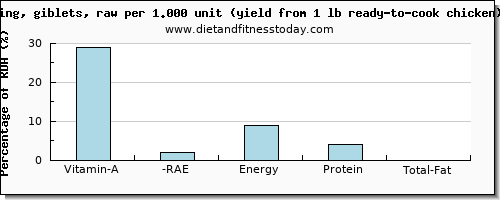 vitamin a, rae and nutritional content in vitamin a in chicken wings